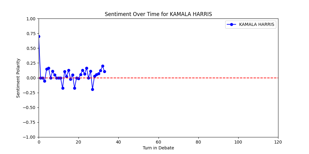 Sentiment Over Time for KAMALA HARRIS